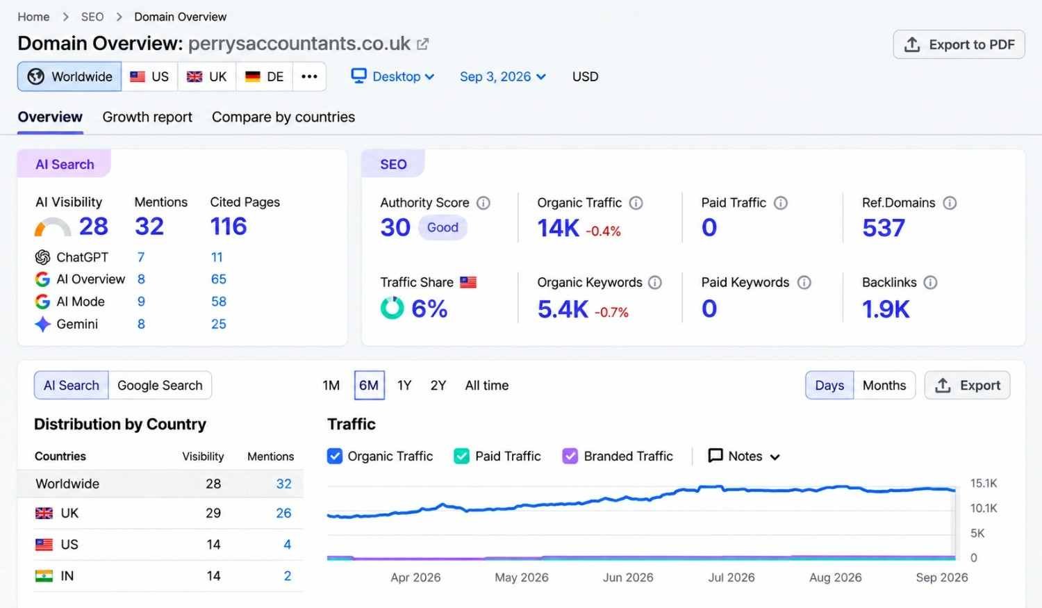 Perrys Accountants Search Console analytics