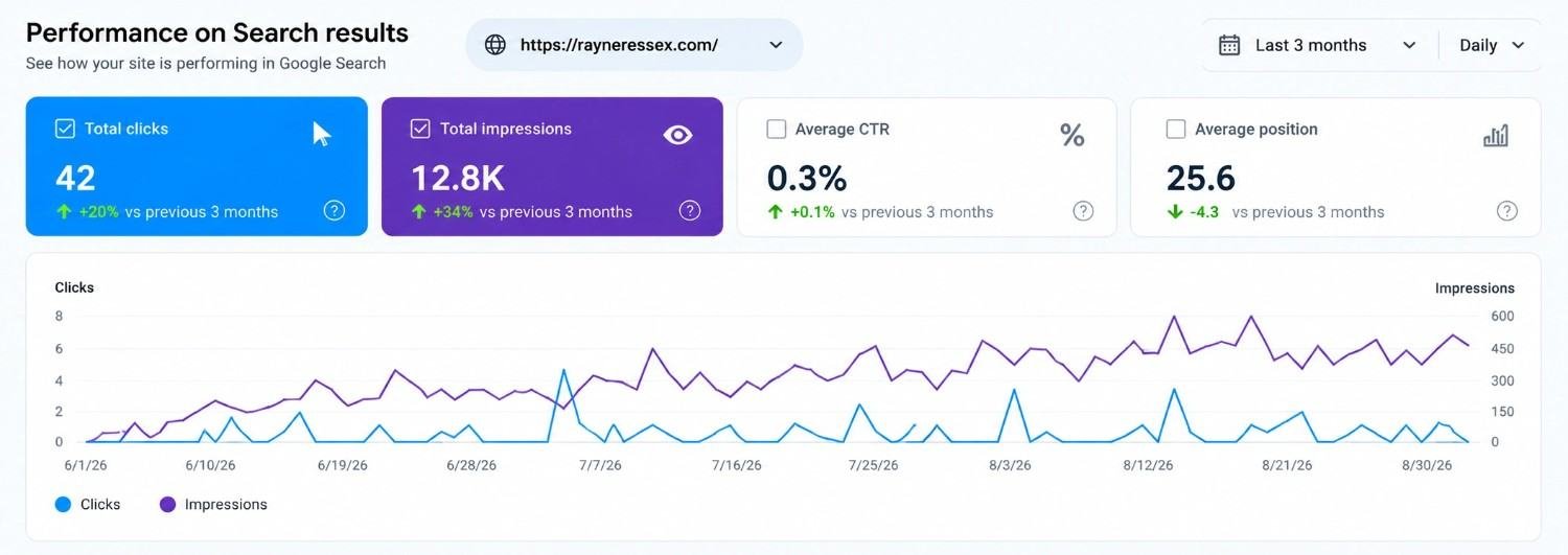 Rayner Essex Ahrefs SEO metrics